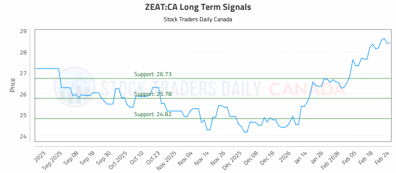 Stock Chart for ZEAT:CA