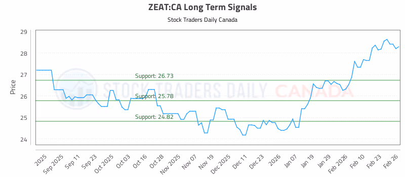 Stock Chart for ZEAT:CA