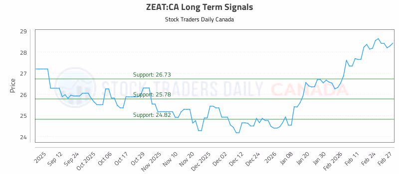 Stock Chart for ZEAT:CA