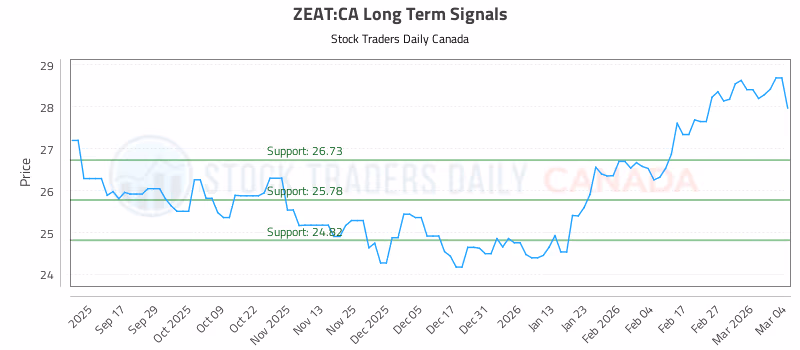 Stock Chart for ZEAT:CA