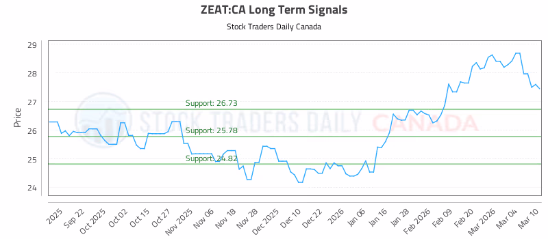 Stock Chart for ZEAT:CA