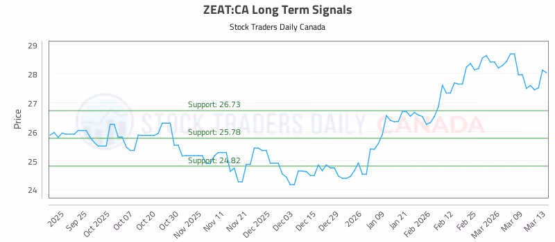 Stock Chart for ZEAT:CA