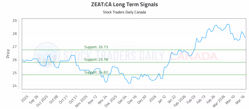 Stock Chart for ZEAT:CA