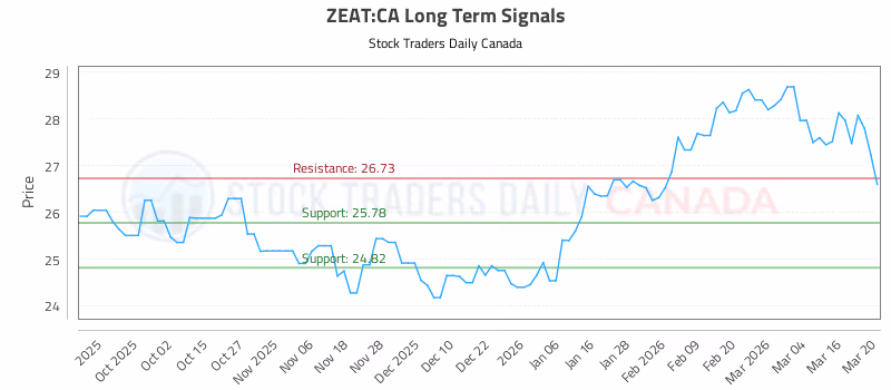 Stock Chart for ZEAT:CA