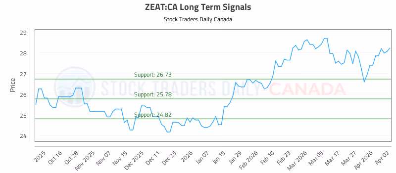 Stock Chart for ZEAT:CA