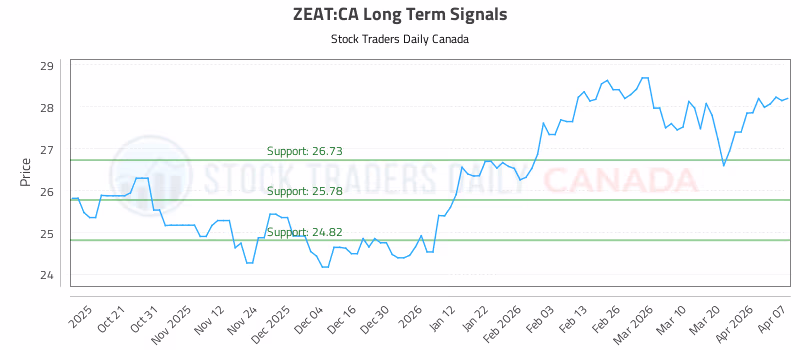 Stock Chart for ZEAT:CA