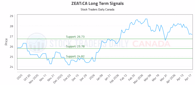Stock Chart for ZEAT:CA