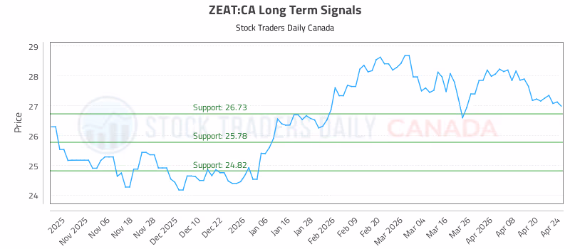 Stock Chart for ZEAT:CA
