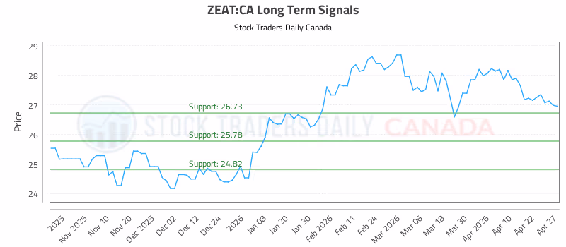 Stock Chart for ZEAT:CA