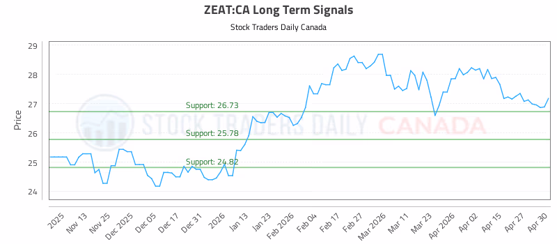 Stock Chart for ZEAT:CA