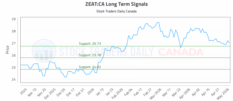 Stock Chart for ZEAT:CA
