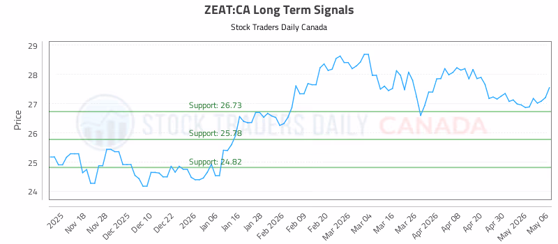 Stock Chart for ZEAT:CA