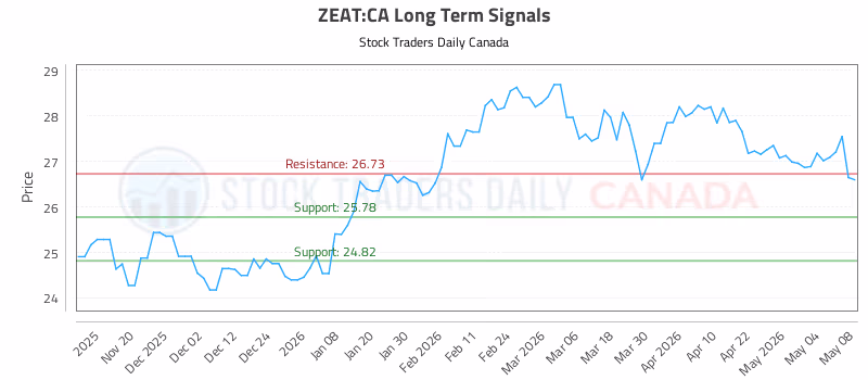 Stock Chart for ZEAT:CA