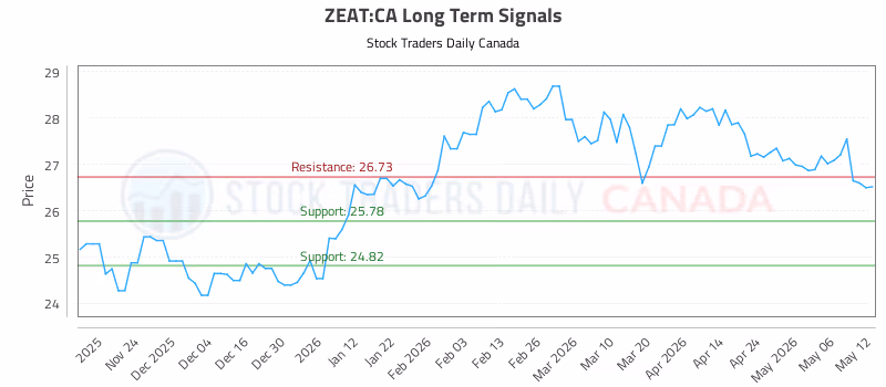 Stock Chart for ZEAT:CA
