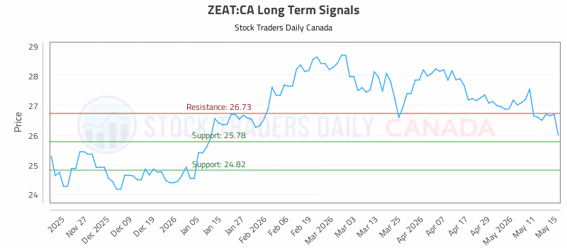 Stock Chart for ZEAT:CA