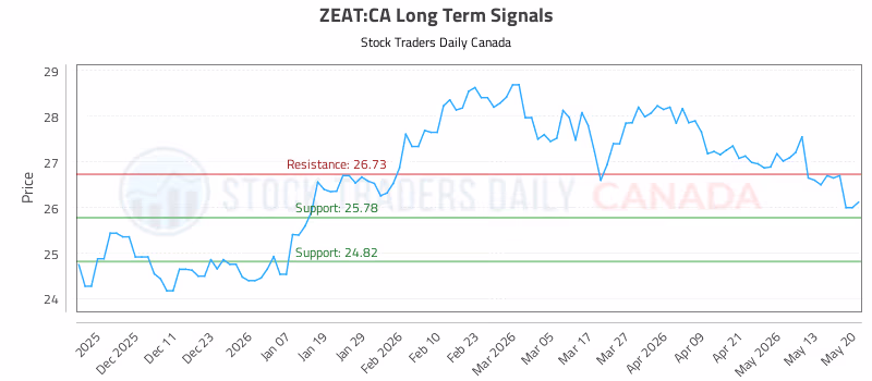 Stock Chart for ZEAT:CA