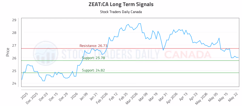 Stock Chart for ZEAT:CA