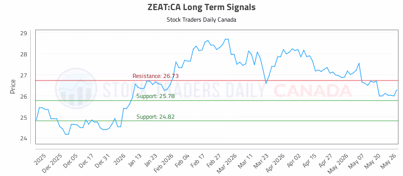 Stock Chart for ZEAT:CA