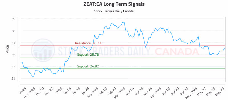 Stock Chart for ZEAT:CA