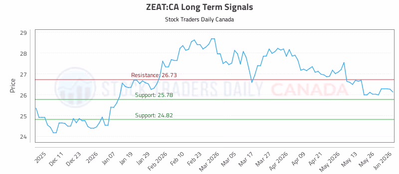 Stock Chart for ZEAT:CA