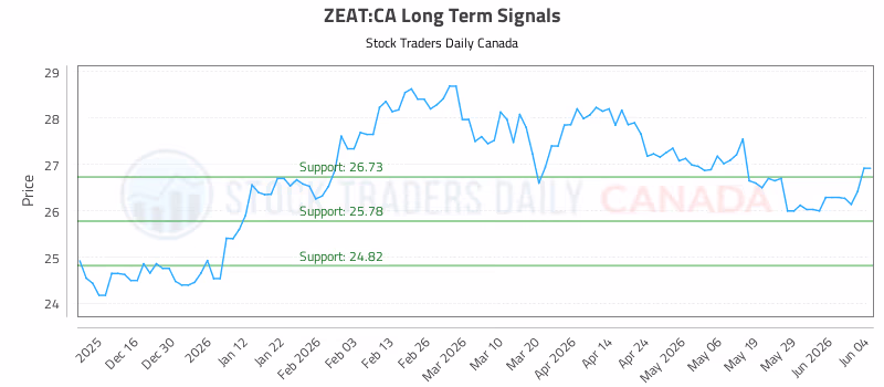 Stock Chart for ZEAT:CA