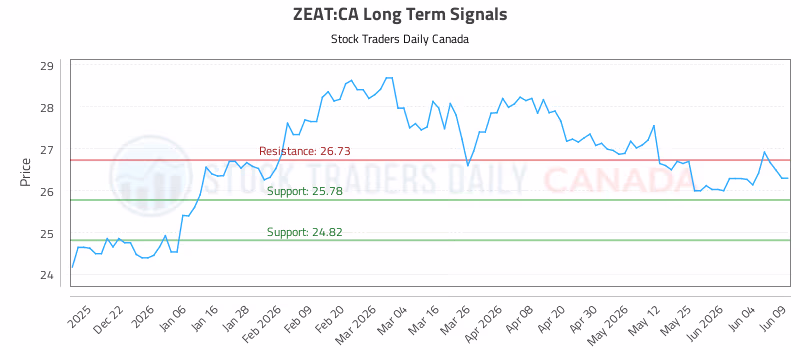 Stock Chart for ZEAT:CA