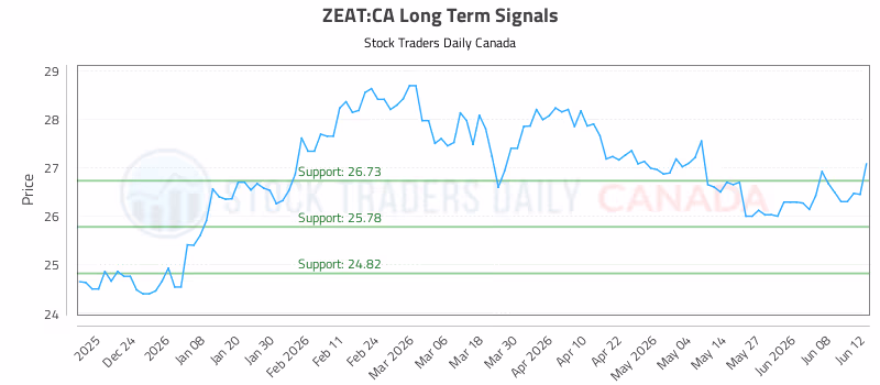 Stock Chart for ZEAT:CA