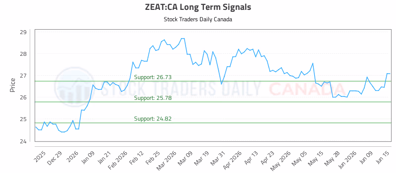 Stock Chart for ZEAT:CA