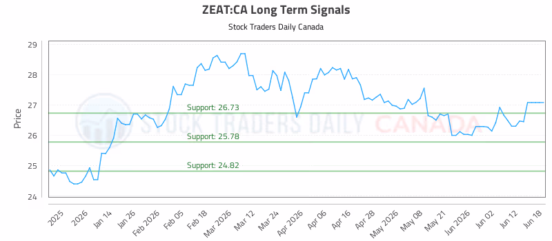 Stock Chart for ZEAT:CA