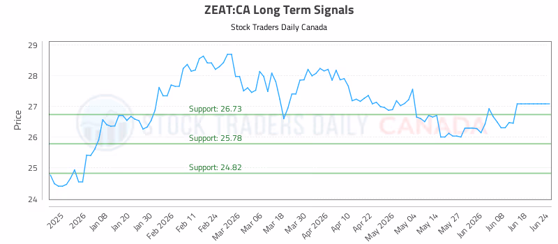 Stock Chart for ZEAT:CA