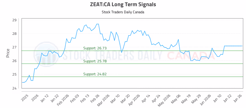 Stock Chart for ZEAT:CA