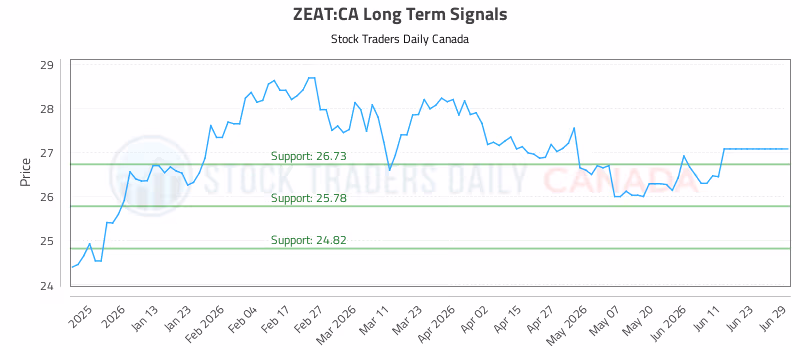Stock Chart for ZEAT:CA