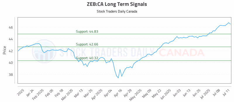 Stock Chart for ZEB:CA