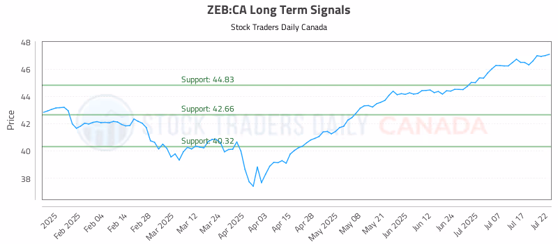 Stock Chart for ZEB:CA