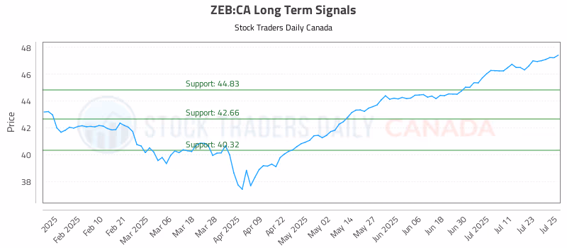 Stock Chart for ZEB:CA