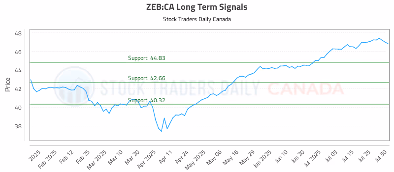 Stock Chart for ZEB:CA