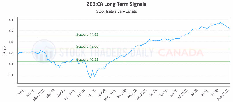 Stock Chart for ZEB:CA