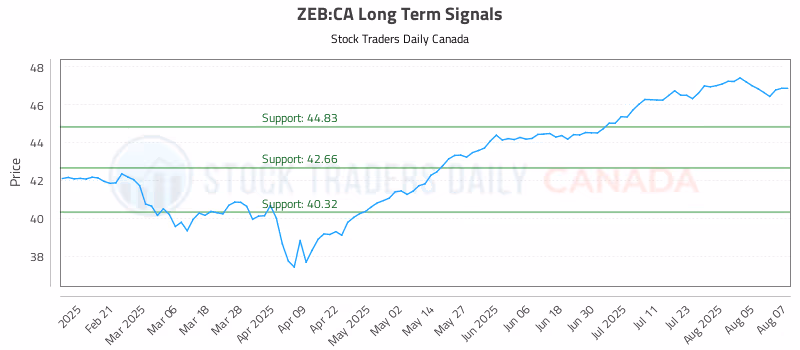 Stock Chart for ZEB:CA