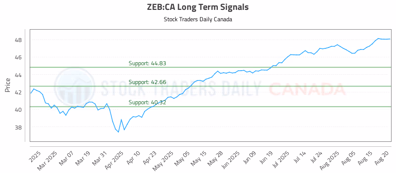 Stock Chart for ZEB:CA