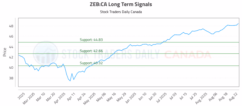 Stock Chart for ZEB:CA