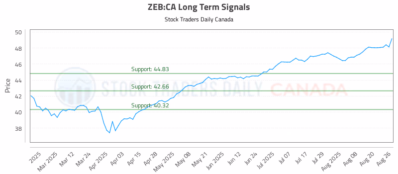 Stock Chart for ZEB:CA
