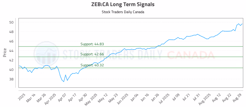 Stock Chart for ZEB:CA