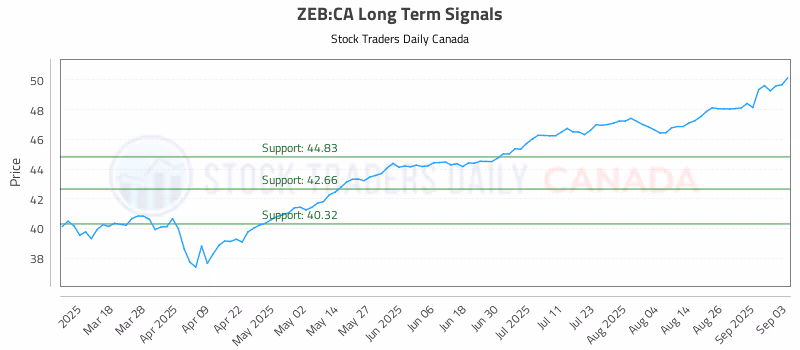 Stock Chart for ZEB:CA