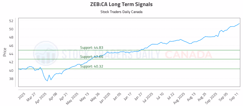 Stock Chart for ZEB:CA