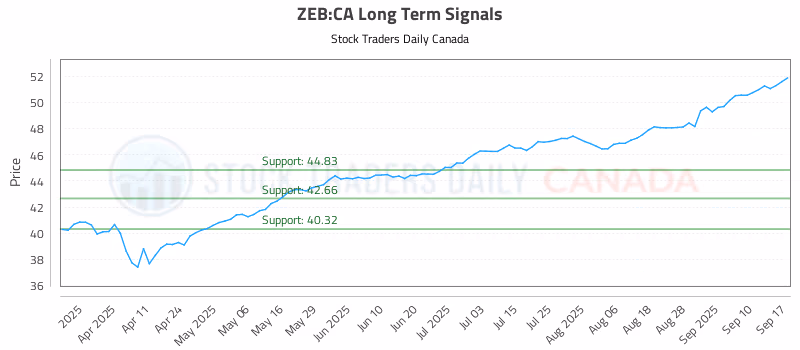 Stock Chart for ZEB:CA