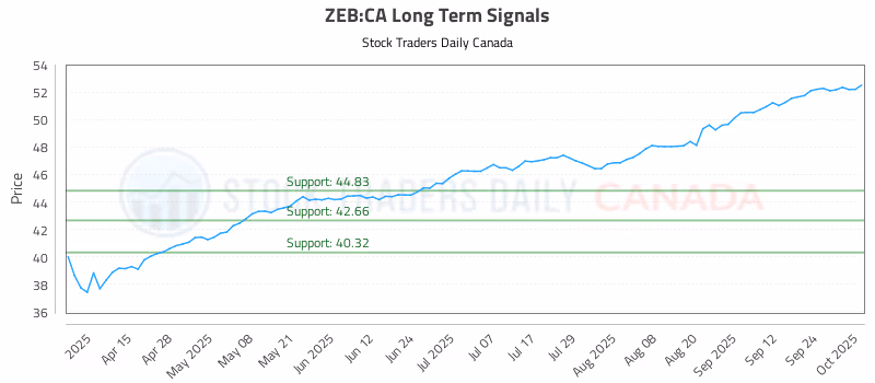 Stock Chart for ZEB:CA
