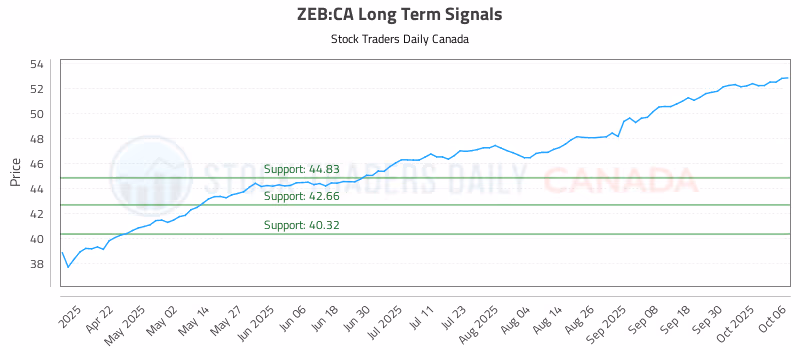 Stock Chart for ZEB:CA