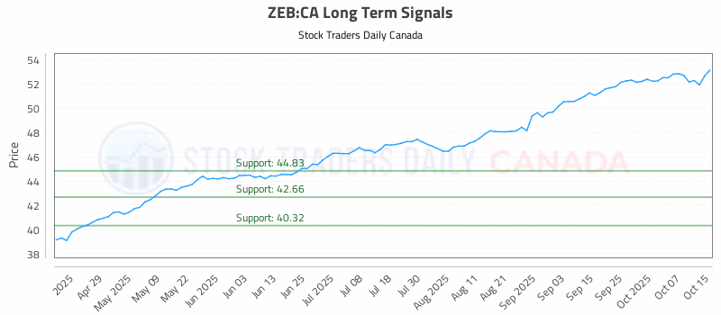 Stock Chart for ZEB:CA