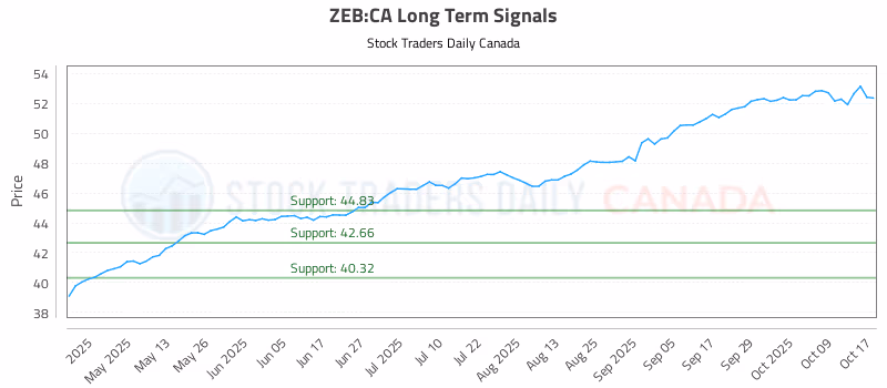 Stock Chart for ZEB:CA