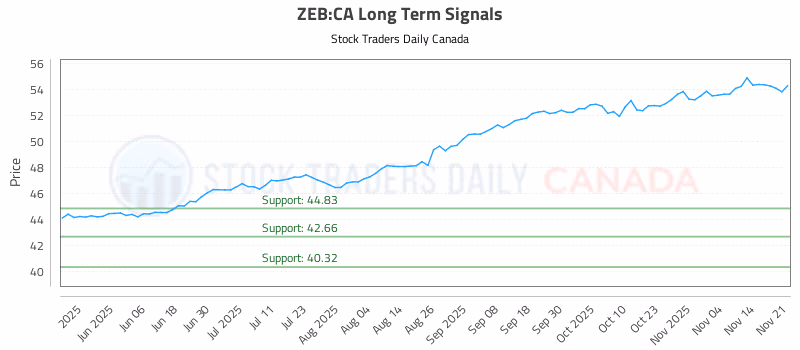 Stock Chart for ZEB:CA